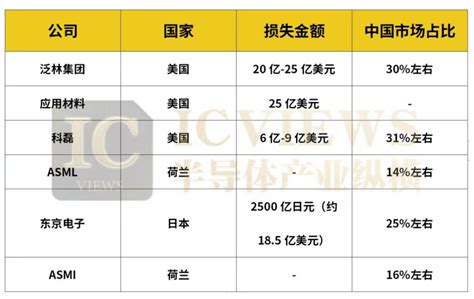 全球半导体设备制造巨头“日子不好过”！A股细分龙头更具韧性，PECVD黑马股价直逼历史新高，刻蚀机“一哥”12英寸设备已用于台积电5nm生产