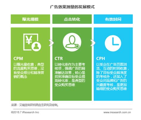 CPC、CPA、CPM三种广告计费模式详解 - 重庆七速光科技