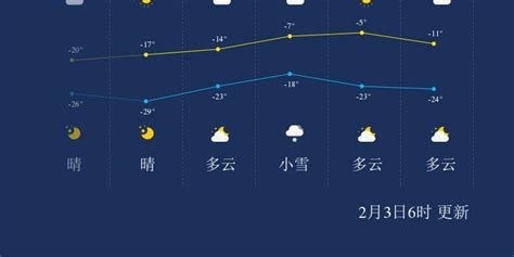 2月3日哈尔滨天气早知道_手机新浪网