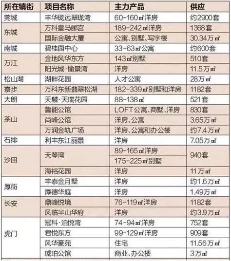 2018年东莞超50个纯新盘上市，这10个楼盘最受关注！