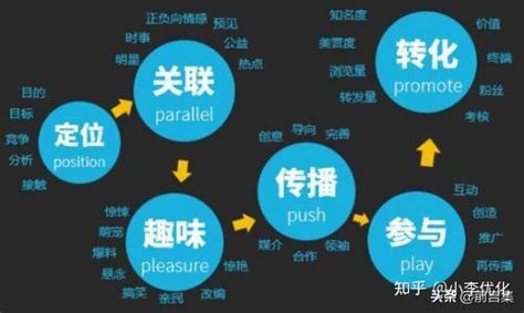 网络营销做成功的四大条件 - 杭州思亿欧网络科技股份有限公司