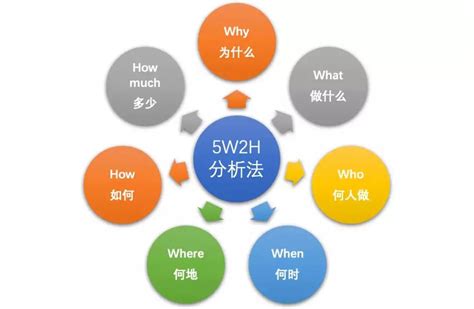 教你用5W2H分析法，快速搞定客户！