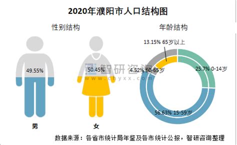 2010-2020年濮阳市人口数量、人口年龄构成及城乡人口结构统计分析_华经情报网_华经产业研究院