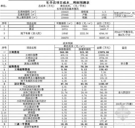 2004年北京某房地产项目成本利润分析表-成本核算控制-筑龙工程造价论坛