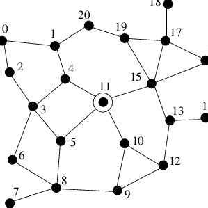 A sample network of 21 nodes with source node 11. | Download Scientific ...