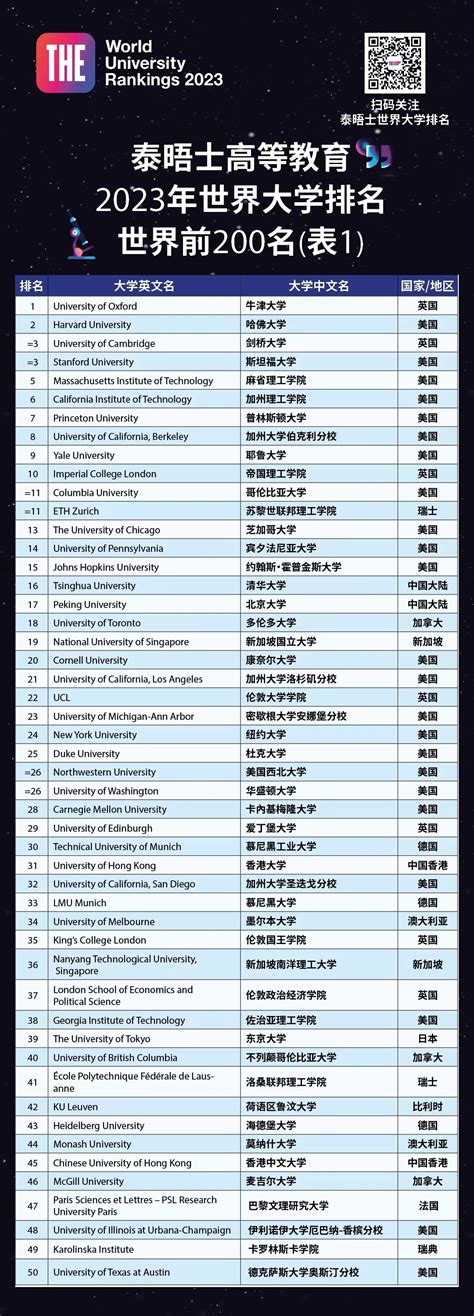 2023年泰晤士世界大学排名前100名_中国入围高校完整版！_学习力