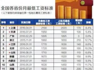 青岛最低工资标准2019，最低工资标准有什么意义？- 理财技巧_赢家财富网