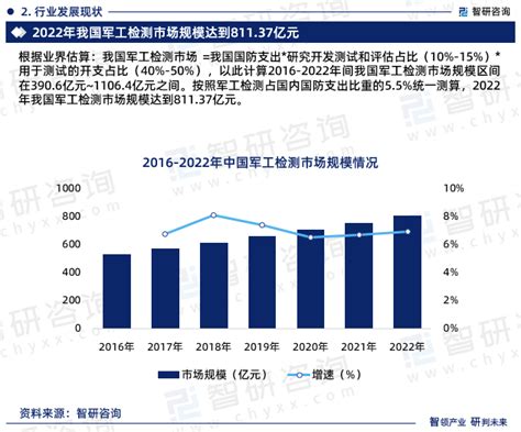 2022年中国军工电子产业链情况分析：市场规模持续扩大[图]_智研咨询