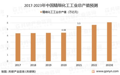 预见2022：一文深度了解2022年中国精细化工行业市场规模、竞争格局及发展前景_前瞻趋势 - 前瞻产业研究院