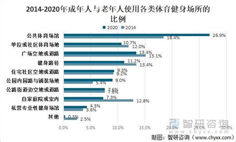 2022年中国健身行业市场现状及发展前景分析 居家健身潜在市场规模快速增长_研究报告 - 前瞻产业研究院