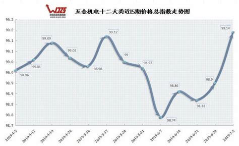 【2019年7月第2期成都五金价格指数上涨】-国家发展和改革委员会