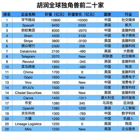 中国独角兽公司排名 中国独角兽企业估值排行榜_排行榜123网