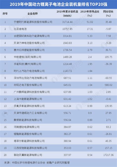 2019年中国动力锂离子电池企业装机量排名TOP20强_研究报告 - 前瞻产业研究院