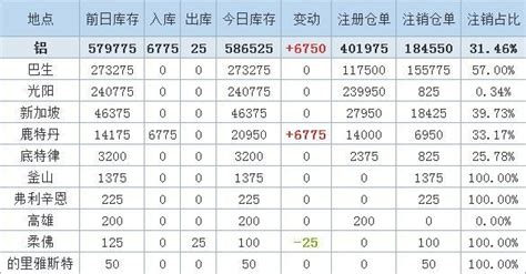 2016年4月1日LME铝库存为2783050吨_前瞻数据 - 前瞻网