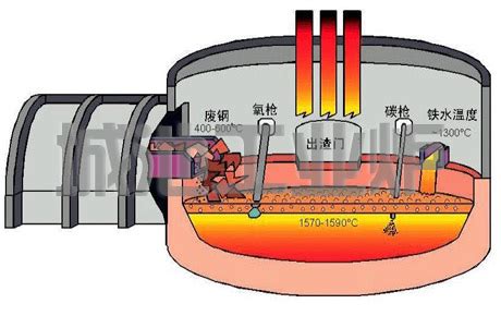 关于电炉炉底温度测量（已解决，谢谢关注）电弧炉（简称EAF）炼钢是以电能作为热源的炼钢方法，它是靠电极和炉料间放电产生的电弧，使电能在弧光中 ...
