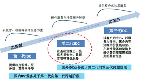 IDC业务_百度百科
