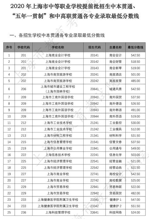 2023年上海增设30个中高职教育贯通培养模式专业_手机新浪网
