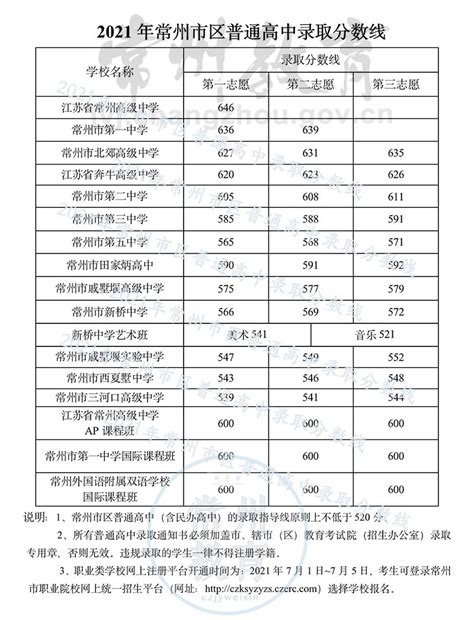 2022常州市区普通高中录取分数线_初三网