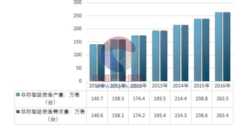 2017年中国非标智能装备行业市场规模情况分析总结（图）_智研咨询
