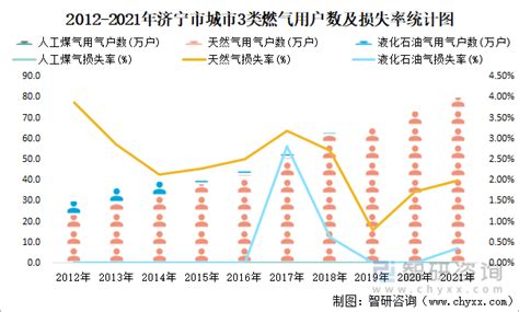 2021年济宁市城市建设状况公报：济宁市城区人口161.96万人，同比增长1.09%_智研咨询