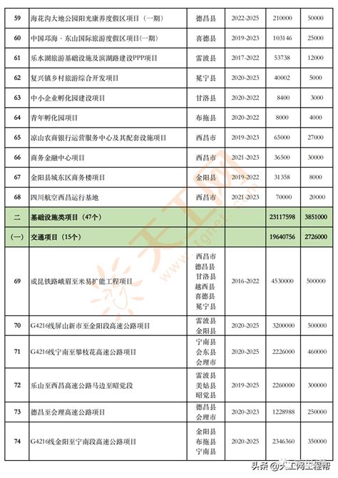 四川省凉山州2022年重点项目清单（共300个）快来看看你的家乡大发展！_德昌县_西昌_高速公路