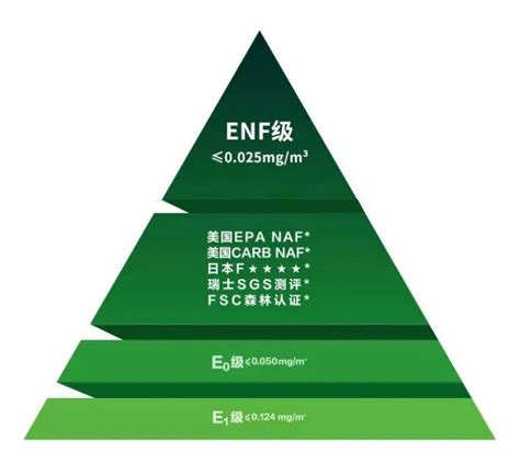第一批新国标ENF级别板材什么时候上市能买到？ - 知乎