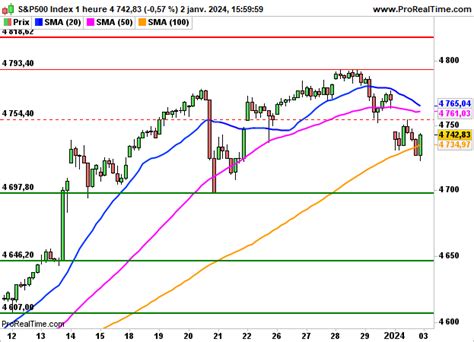 S&P 500 : Accès de faiblesse en début d