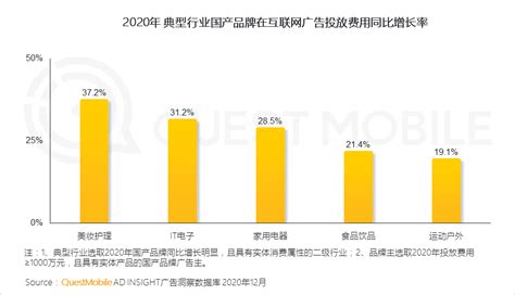 2020年中国互联网广告行业市场现状及发展趋势分析 电商平台成为最主流广告渠道_前瞻趋势 - 前瞻产业研究院