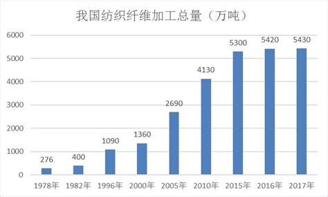 2020年中国纺织行业市场现状及发展趋势预测「图」_趋势频道-华经情报网