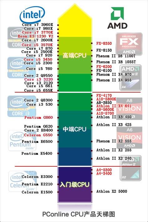 附表：本次评测产品CPU-GPU天梯图_CPU内存硬盘评测_太平洋电脑网PConline