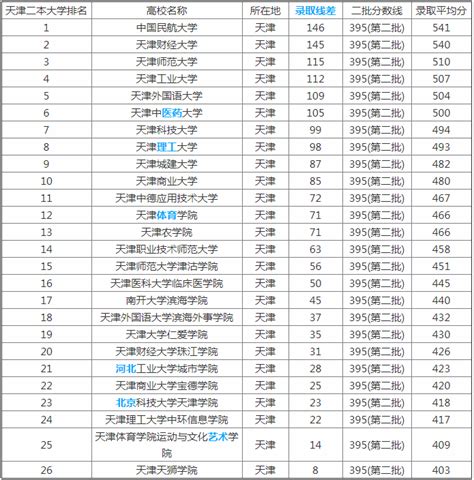 2019年天津二本大学排名及分数线公布