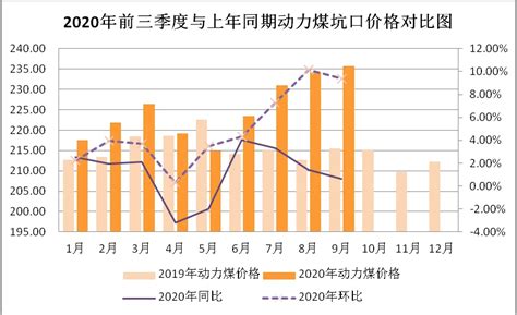 2020年前三季度内蒙古煤炭价格运行情况及后期走势预测-新闻-能源资讯-中国能源网