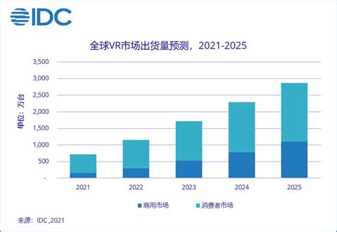 2023-2027年中国虚拟现实产业分析及发展趋势调研预计报告-行业报告-弘博报告网