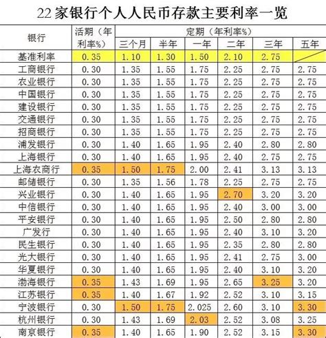 上海热线HOT新闻——存款利率哪家强？上海22家银行最新存款利率表一览
