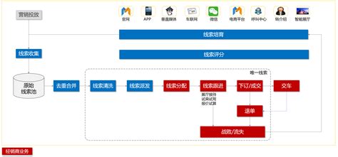 汽车行业营销领域数字化平台（5）：车企线索管理的定位与流程_资讯_自媒体-(www.yunke.ai)-云客