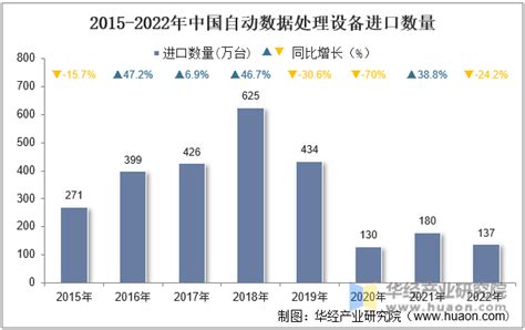 2022年中国自动数据处理设备进口数量、进口金额及进口均价统计分析_华经情报网_华经产业研究院