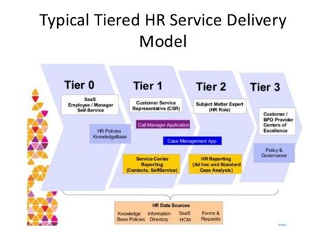 What is Shared Services? | HR Shared Services Delivery Model - pesync