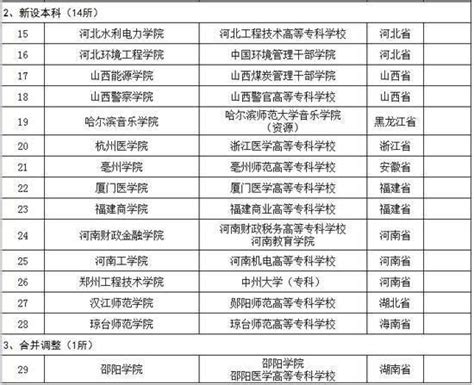 2016年教育部拟批准设置的高校名单_新闻频道_中国青年网
