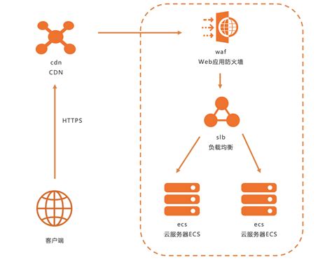 CDN产品介绍——如何开通CDN服务及变更计费类型-阿里云开发者社区