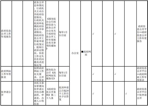 武汉市机关事务管理局2022年政府信息主动公开基本目录-武汉市机关事务管理局