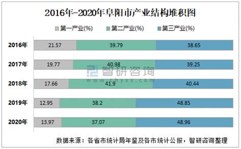 2016-2020年阜阳市地区生产总值、产业结构及人均GDP统计_华经情报网_华经产业研究院