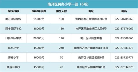 2020年天津市南开区6所民办小学一览表（包含学费+招生人数）- 天津本地宝