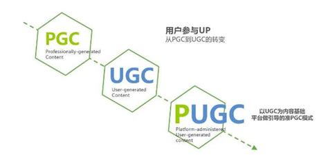 科普丨PGC和UGC平台内容运营的区别 - - 万商云集