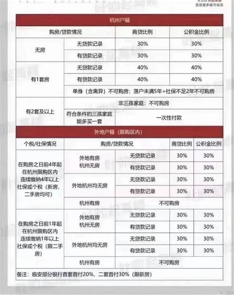 有房丨网传杭州房地产政策调整 认贷不认房 二套首付降至4成 - 知乎