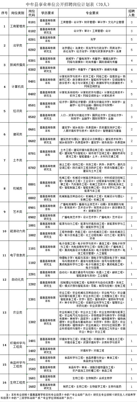 郑州中牟县2023年公开招聘事业单位工作人员70名_岗位_笔试_资格