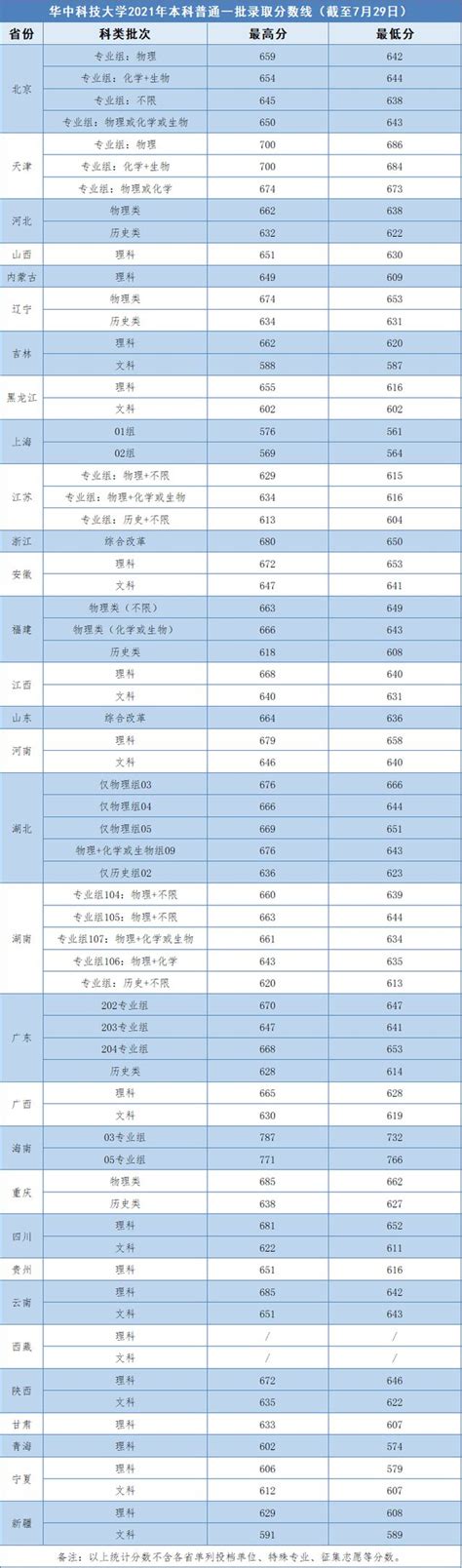 华中科技大学2021录取分数线（2022） | 高考大学网