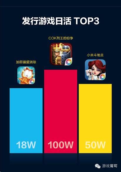 小米游戏中心2015年度报告：全年流水26亿，《COK》DAU超100万 ...
