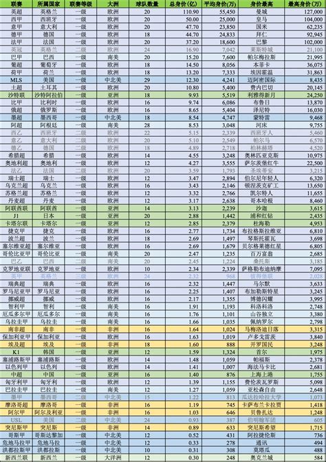 世界各大联赛身价榜：英超遥遥领先，西甲次席，意甲第三-直播吧