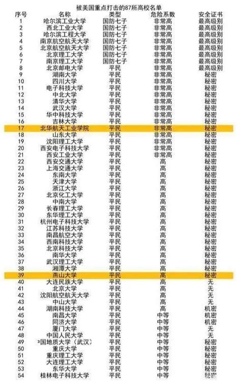 盘点被美国重点打击的中国大学，其中18所列入实体制裁名单-福建升学指南-福建升学信息平台