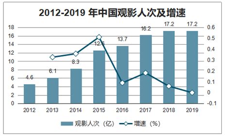 2017-2022年中国电影市场发展现状及投资商机研究报告_观研报告网